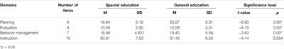 Special Education and General Education Teacher Perceptions of Collaborative Teaching Responsibilities and Attitudes Towards an Inclusive Environment in Jordan